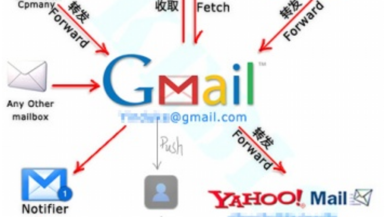 我这样设置我的Email系统